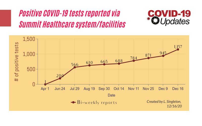 Summit Healthcare COVID-19 testing